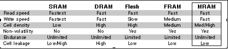 Table 1. Overview of memory technologies